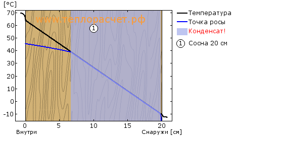 Прогрев бревна 200 мм