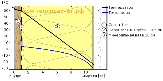 Технический расчет температуры и точки росы в потолке парной